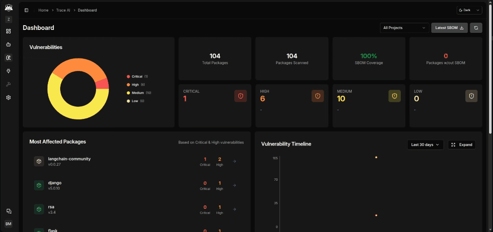 Dashboard showing vulnerability pie chart, timeline, and dependency network
