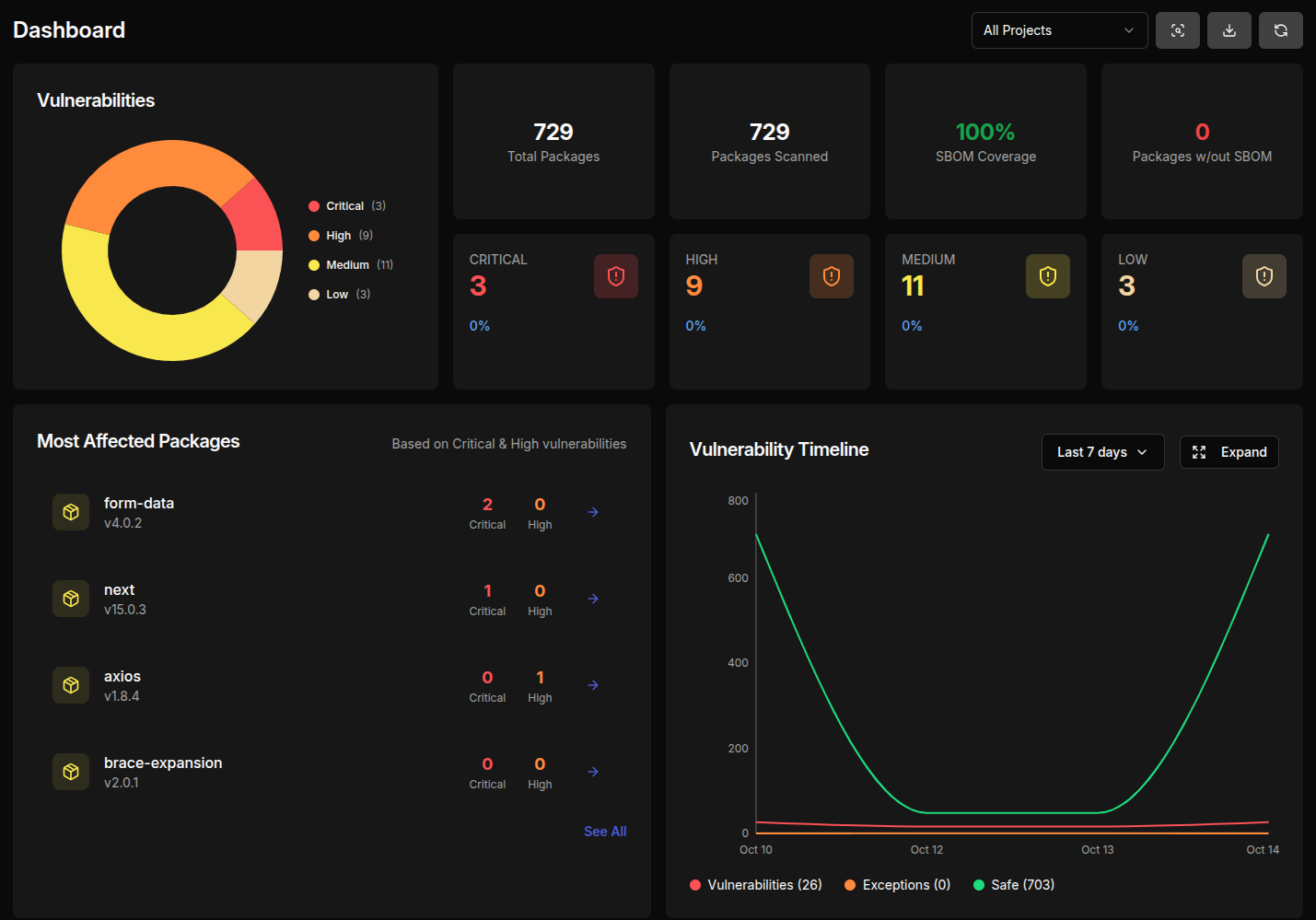 Trace-AI Dashboard showing vulnerability breakdown and dependency network