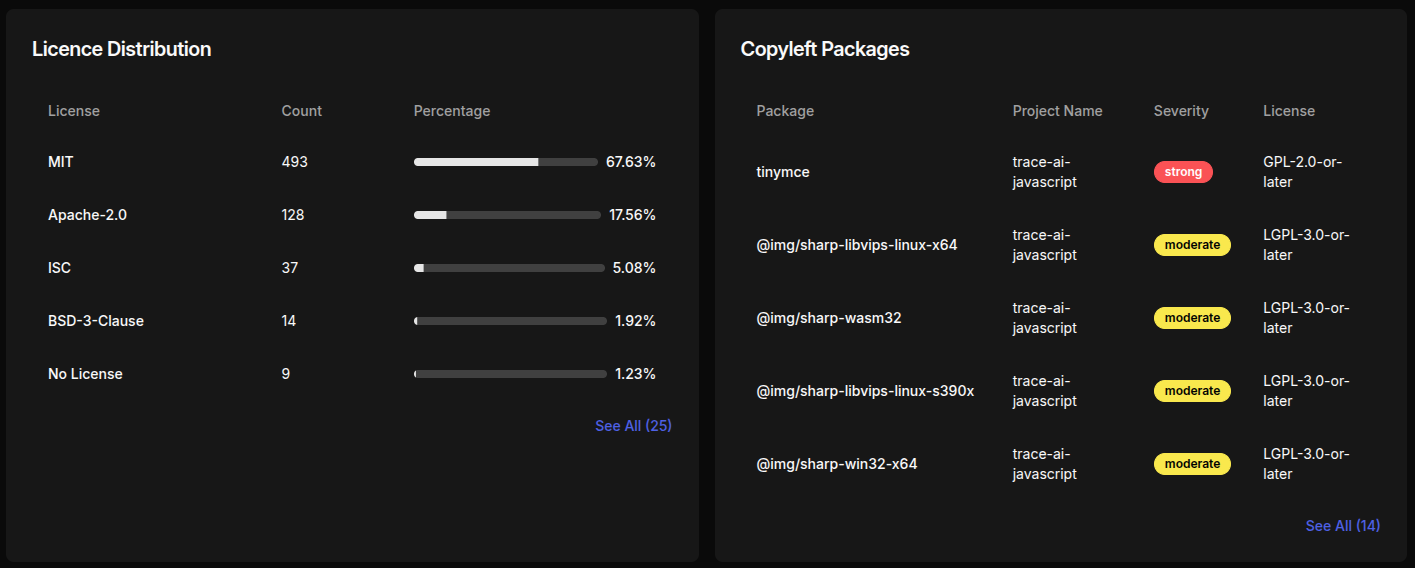 License distribution chart and dependencies table